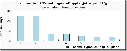 apple juice sodium per 100g